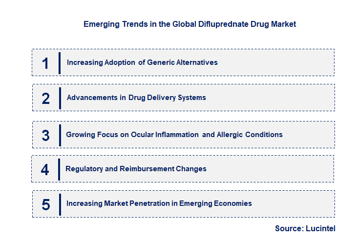 Emerging Trends in the Difluprednate Drug Market